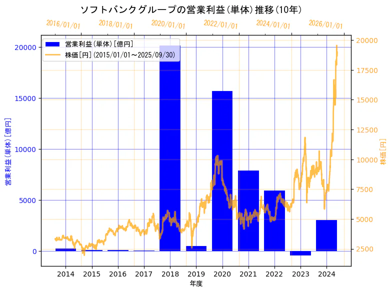 ソフトバンクグループ株式会社の営業利益(単体)と株価の10年間推移(2軸グラフ)