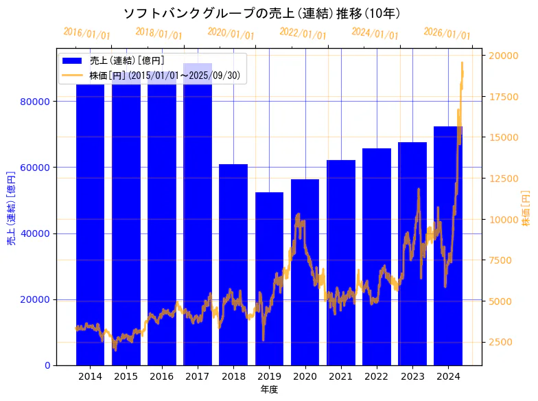ソフトバンクグループ株式会社の売上(連結)と株価の10年間推移(2軸グラフ)