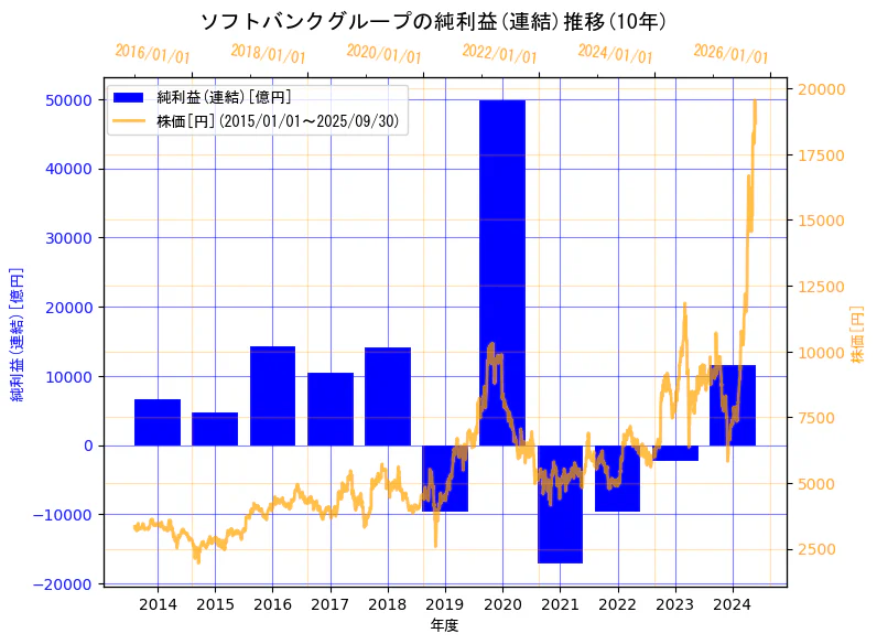 ソフトバンクグループ株式会社の純利益(連結)と株価の10年間推移(2軸グラフ)