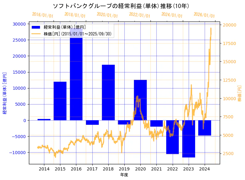 ソフトバンクグループ株式会社の経常利益(単体)と株価の10年間推移(2軸グラフ)