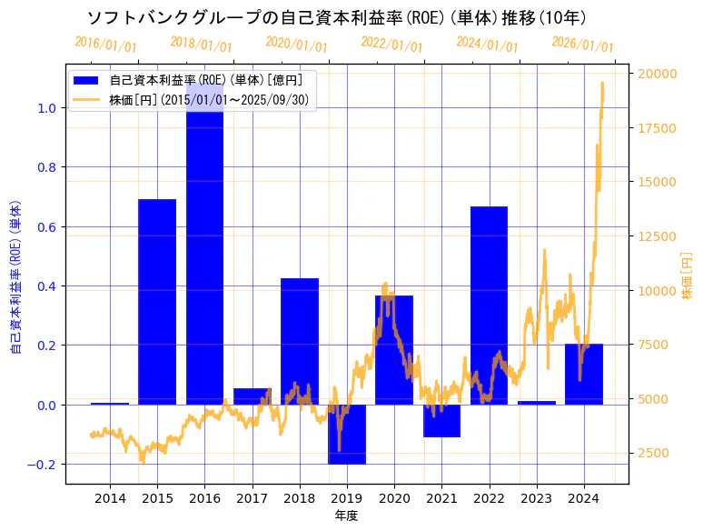 ソフトバンクグループ株式会社の自己資本利益率(ROE)(単体)と株価の10年間推移(2軸グラフ)