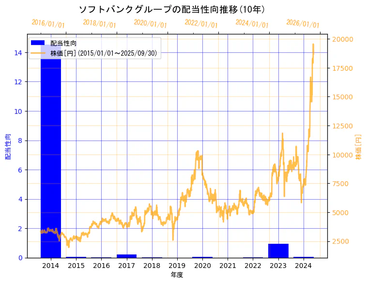 ソフトバンクグループ株式会社の配当性向と株価の10年間推移(2軸グラフ)