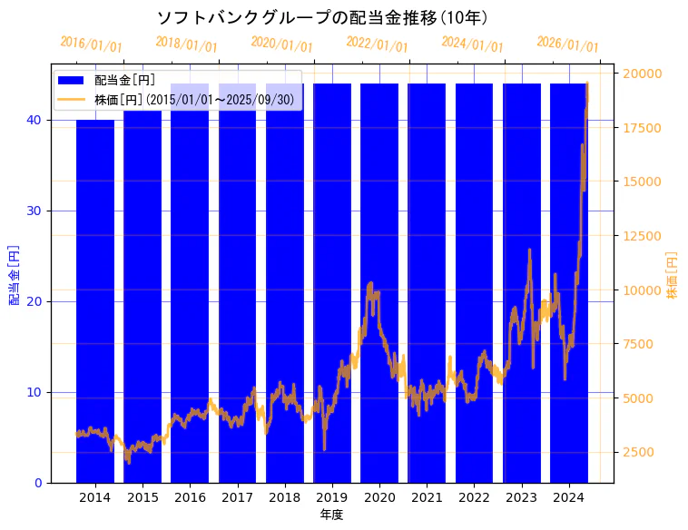 ソフトバンクグループ株式会社の配当金と株価の10年間推移(2軸グラフ)