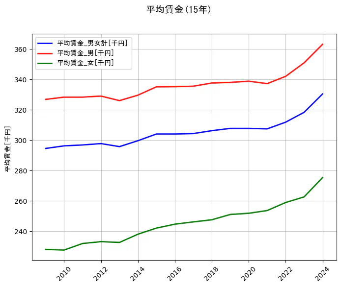 平均賃金の統計資料の平均賃金_男女計と平均賃金_男と平均賃金_女の項目の15年間の推移を示すグラフ