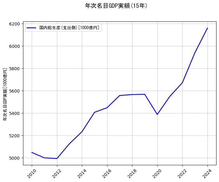 年次名目GDP実額の統計資料の国内総生産(支出側)の項目の15年間の推移を示すグラフ