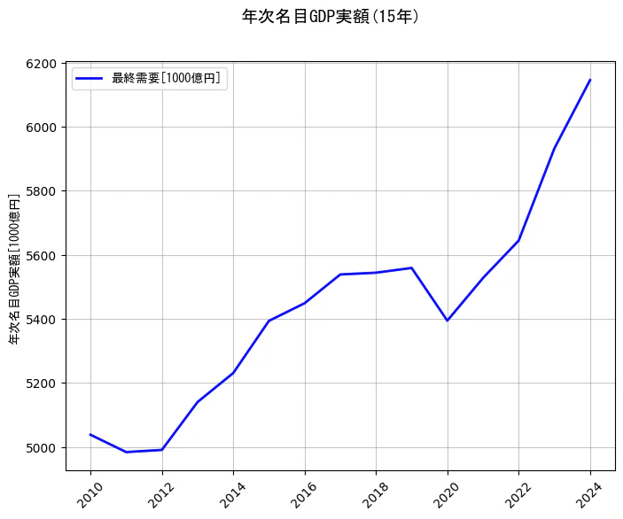 年次名目GDP実額の統計資料の最終需要の項目の15年間の推移を示すグラフ