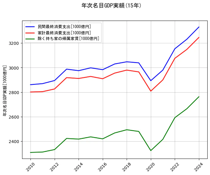 年次名目GDP実額の統計資料の民間最終消費支出と家計最終消費支出と除く持ち家の帰属家賃の項目の15年間の推移を示すグラフ