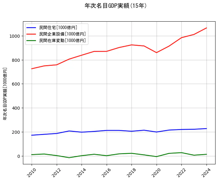 年次名目GDP実額の統計資料の民間住宅と民間企業設備と民間在庫変動の項目の15年間の推移を示すグラフ