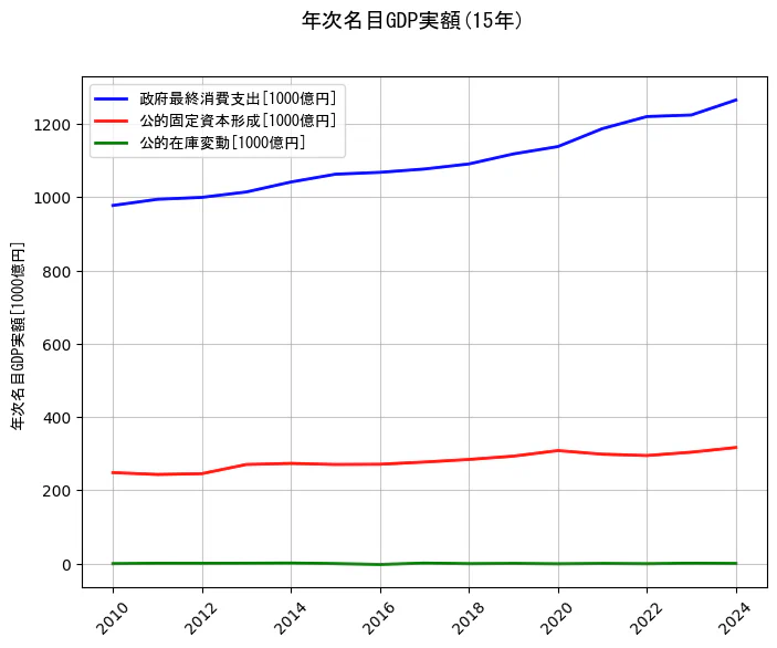 年次名目GDP実額の統計資料の政府最終消費支出と公的固定資本形成と公的在庫変動の項目の15年間の推移を示すグラフ