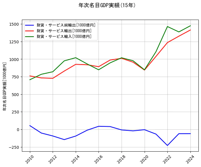 年次名目GDP実額の統計資料の財貨・サービス純輸出と財貨・サービス輸出と財貨・サービス輸入の項目の15年間の推移を示すグラフ