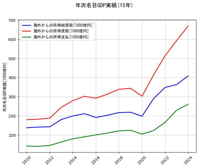 年次名目GDP実額の統計資料の海外からの所得純受取と海外からの所得受取と海外からの所得支払の項目の15年間の推移を示すグラフ