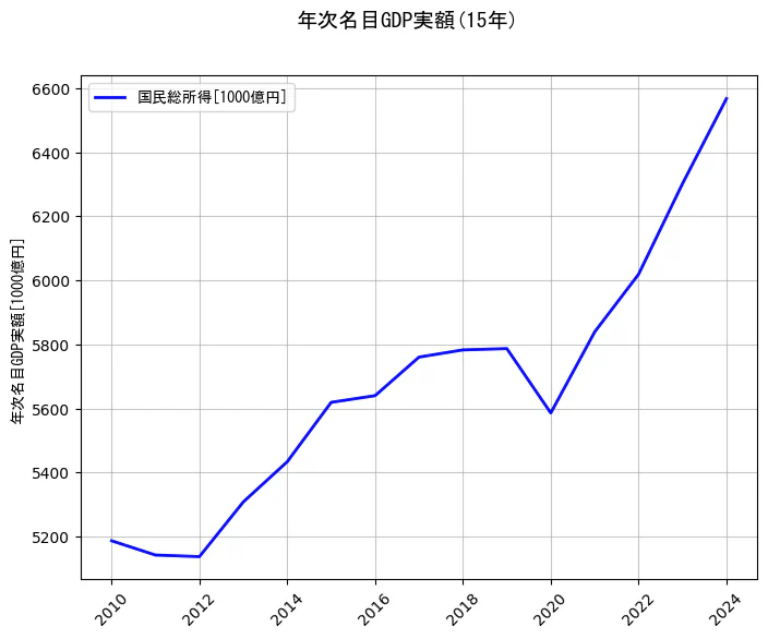 年次名目GDP実額の統計資料の国民総所得の項目の15年間の推移を示すグラフ