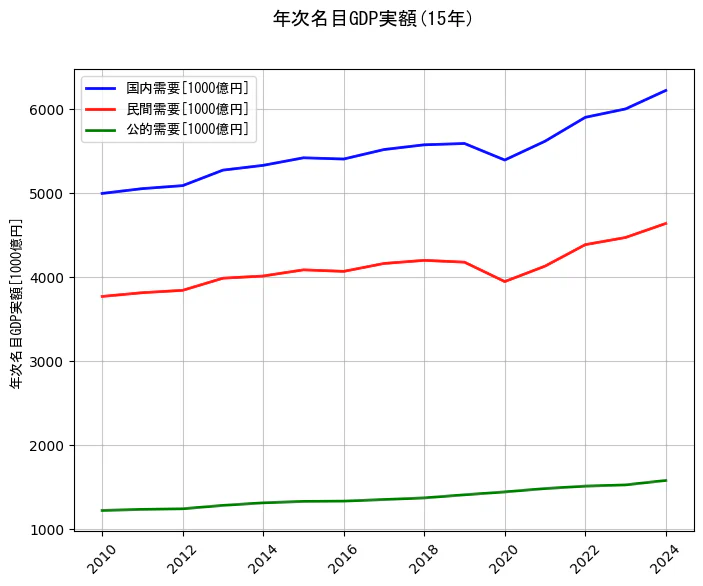 年次名目GDP実額の統計資料の国内需要と民間需要と公的需要の項目の15年間の推移を示すグラフ