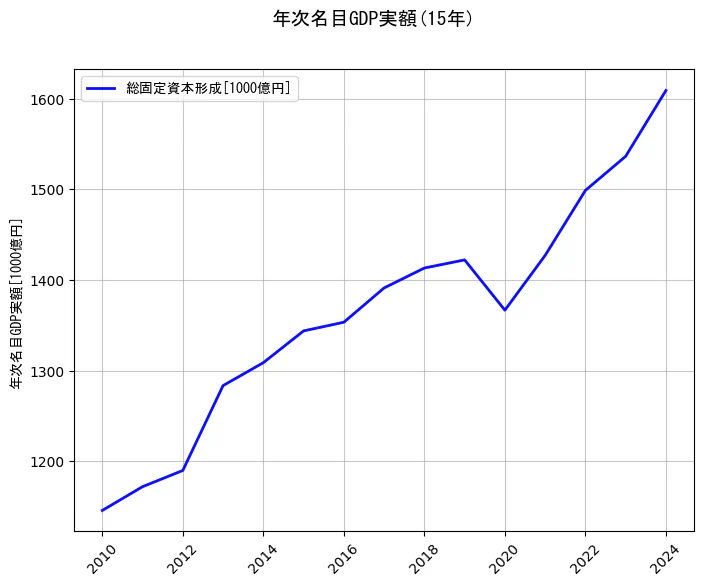 年次名目GDP実額の統計資料の総固定資本形成の項目の15年間の推移を示すグラフ