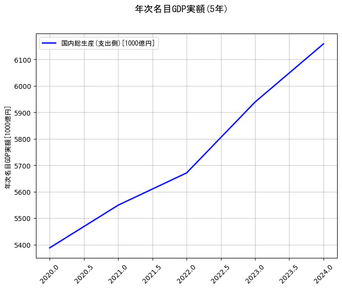 年次名目GDP実額の統計資料の国内総生産(支出側)の項目の5年間の推移を示すグラフ
