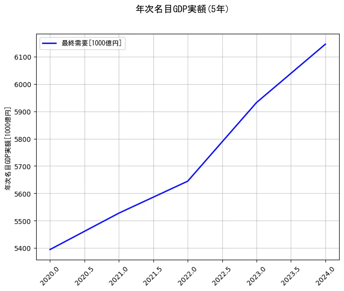 年次名目GDP実額の統計資料の最終需要の項目の5年間の推移を示すグラフ