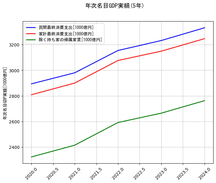 年次名目GDP実額の統計資料の民間最終消費支出と家計最終消費支出と除く持ち家の帰属家賃の項目の5年間の推移を示すグラフ