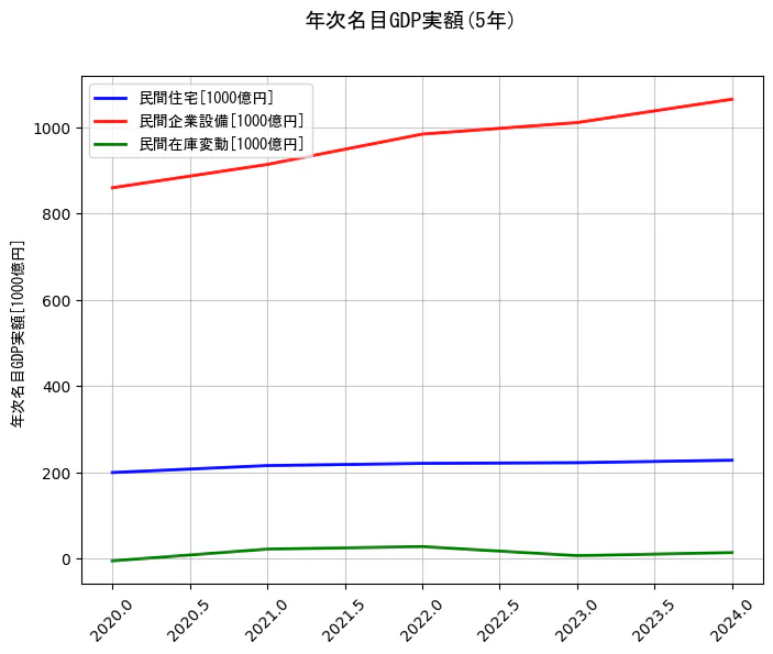年次名目GDP実額の統計資料の民間住宅と民間企業設備と民間在庫変動の項目の5年間の推移を示すグラフ