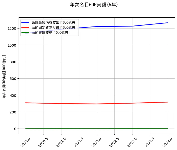 年次名目GDP実額の統計資料の政府最終消費支出と公的固定資本形成と公的在庫変動の項目の5年間の推移を示すグラフ