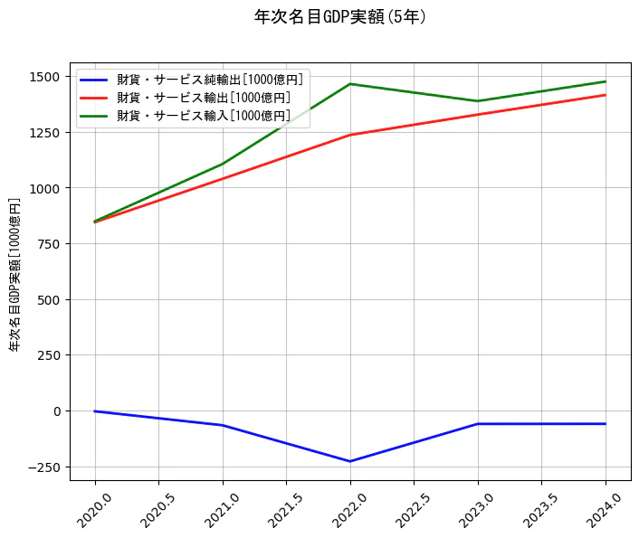 年次名目GDP実額の統計資料の財貨・サービス純輸出と財貨・サービス輸出と財貨・サービス輸入の項目の5年間の推移を示すグラフ