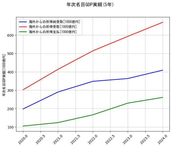 年次名目GDP実額の統計資料の海外からの所得純受取と海外からの所得受取と海外からの所得支払の項目の5年間の推移を示すグラフ