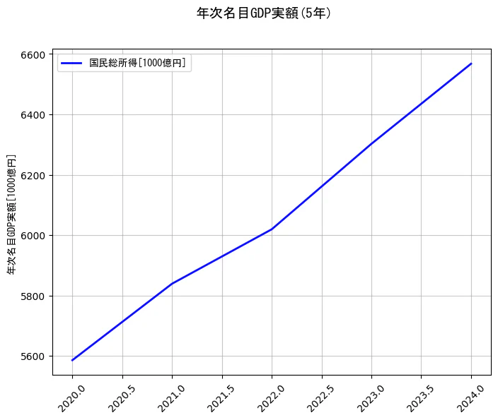 年次名目GDP実額の統計資料の国民総所得の項目の5年間の推移を示すグラフ