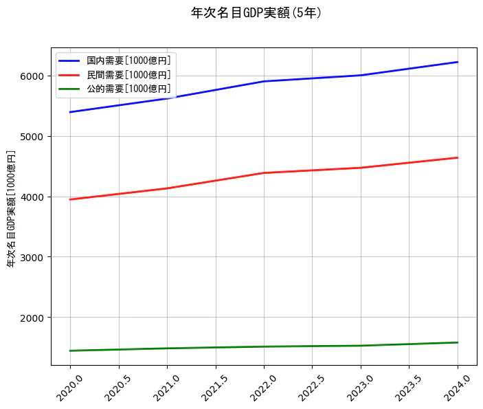 年次名目GDP実額の統計資料の国内需要と民間需要と公的需要の項目の5年間の推移を示すグラフ