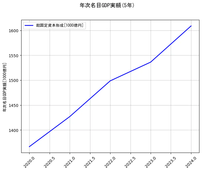年次名目GDP実額の統計資料の総固定資本形成の項目の5年間の推移を示すグラフ