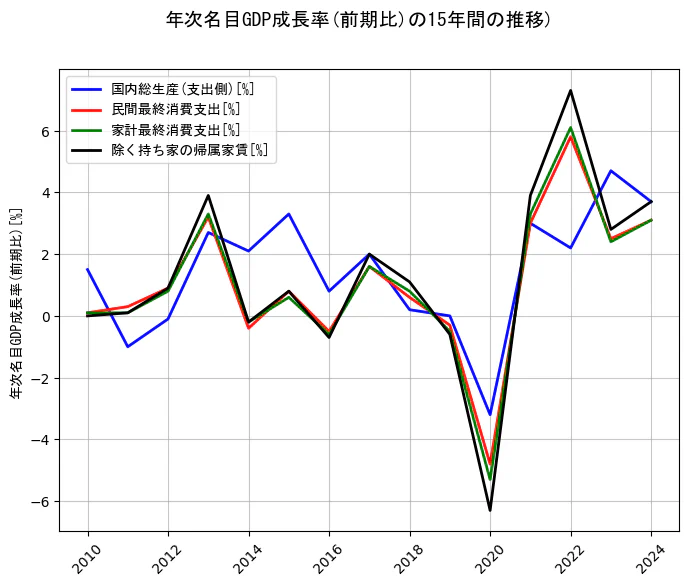 年次名目GDP成長率の統計資料の国内総生産(支出側)と民間最終消費支出と家計最終消費支出と除く持ち家の帰属家賃の項目の15年間の推移を示すグラフ