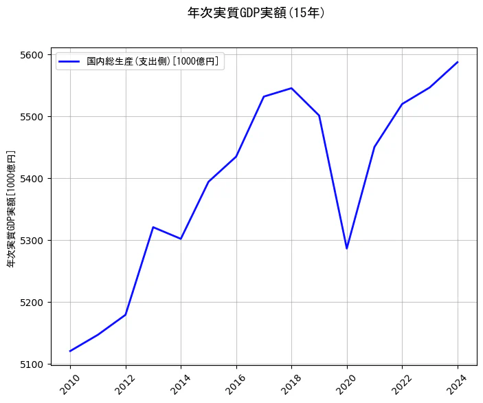 年次実質GDP実額の統計資料の国内総生産(支出側)の項目の15年間の推移を示すグラフ