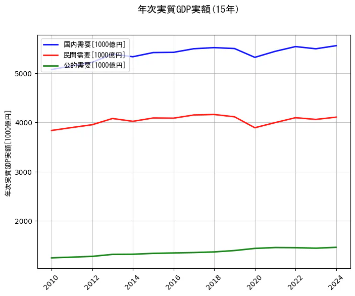 年次実質GDP実額の統計資料の国内需要と民間需要と公的需要の項目の15年間の推移を示すグラフ
