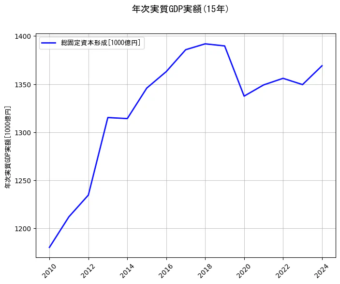 年次実質GDP実額の統計資料の総固定資本形成の項目の15年間の推移を示すグラフ