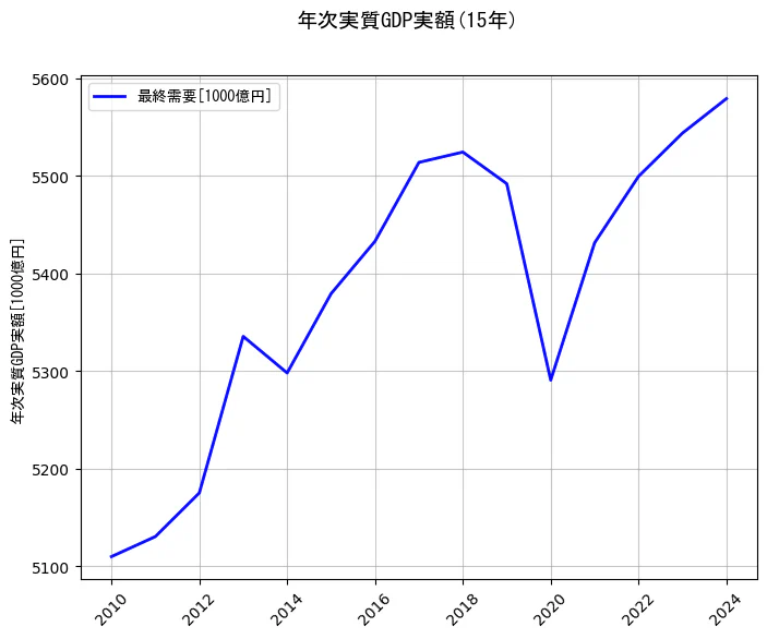 年次実質GDP実額の統計資料の最終需要の項目の15年間の推移を示すグラフ