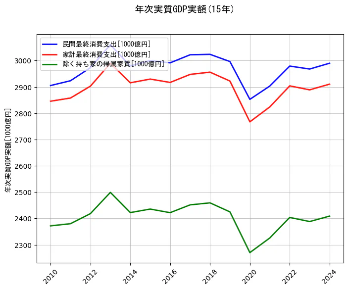 年次実質GDP実額の統計資料の民間最終消費支出と家計最終消費支出と除く持ち家の帰属家賃の項目の15年間の推移を示すグラフ