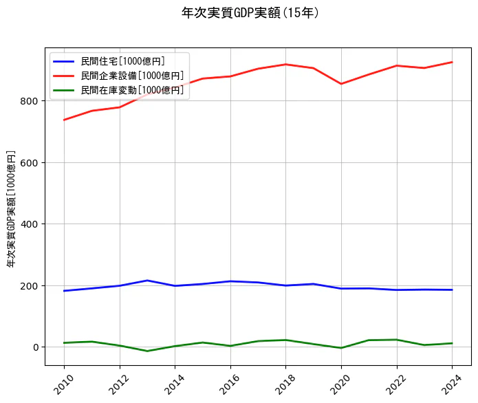 年次実質GDP実額の統計資料の民間住宅と民間企業設備と民間在庫変動の項目の15年間の推移を示すグラフ