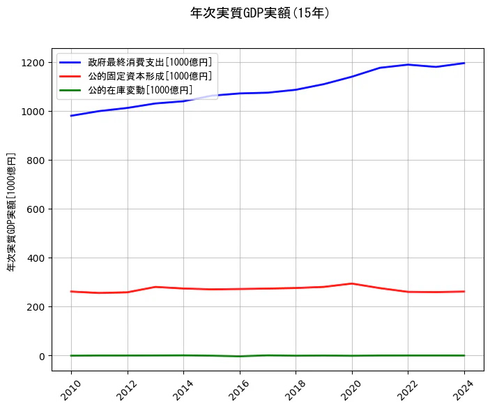 年次実質GDP実額の統計資料の政府最終消費支出と公的固定資本形成と公的在庫変動の項目の15年間の推移を示すグラフ