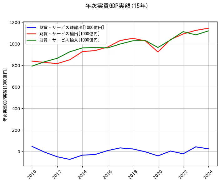 年次実質GDP実額の統計資料の財貨・サービス純輸出と財貨・サービス輸出と財貨・サービス輸入の項目の15年間の推移を示すグラフ
