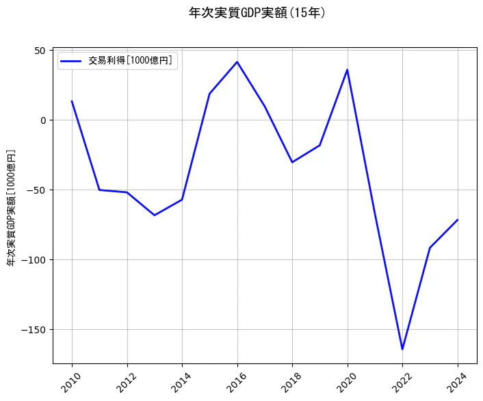 年次実質GDP実額の統計資料の交易利得の項目の15年間の推移を示すグラフ