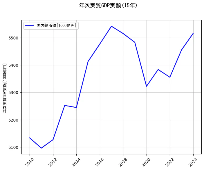 年次実質GDP実額の統計資料の国内総所得の項目の15年間の推移を示すグラフ