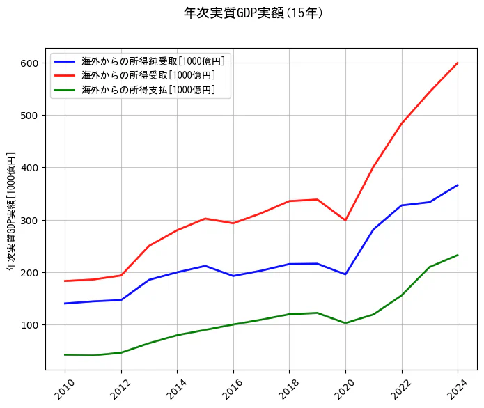年次実質GDP実額の統計資料の海外からの所得純受取と海外からの所得受取と海外からの所得支払の項目の15年間の推移を示すグラフ