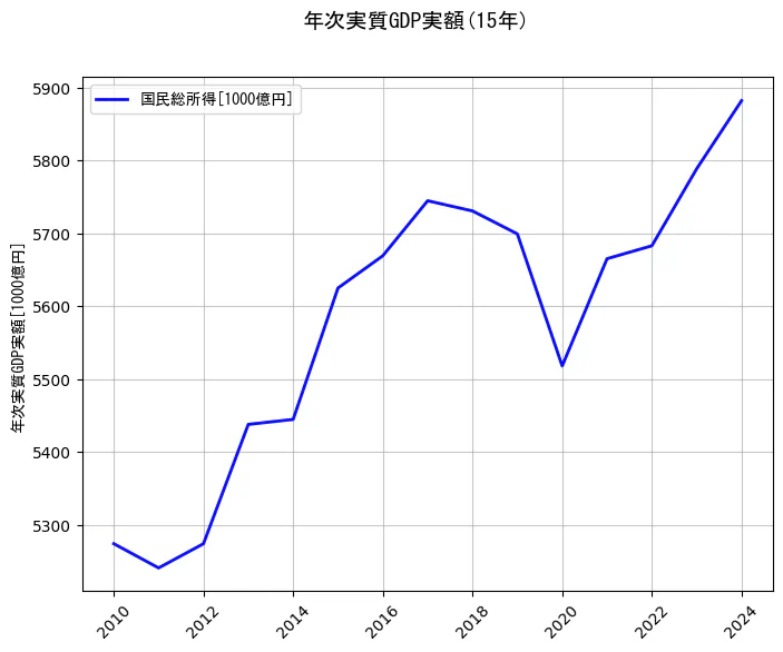 年次実質GDP実額の統計資料の国民総所得の項目の15年間の推移を示すグラフ