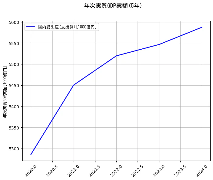 年次実質GDP実額の統計資料の国内総生産(支出側)の項目の5年間の推移を示すグラフ