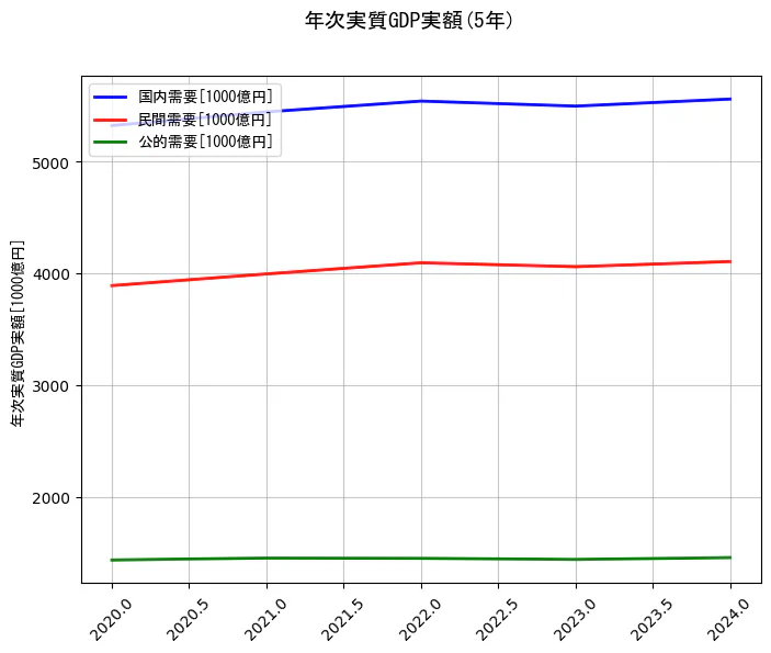 年次実質GDP実額の統計資料の国内需要と民間需要と公的需要の項目の5年間の推移を示すグラフ