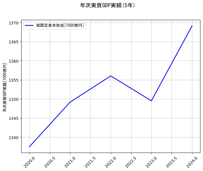 年次実質GDP実額の統計資料の総固定資本形成の項目の5年間の推移を示すグラフ