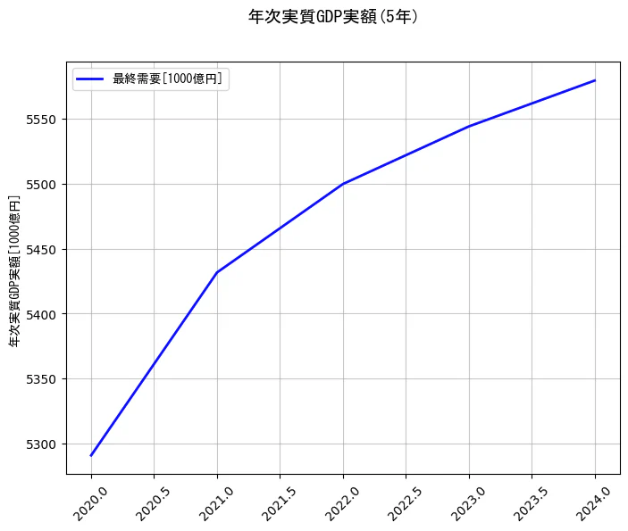 年次実質GDP実額の統計資料の最終需要の項目の5年間の推移を示すグラフ