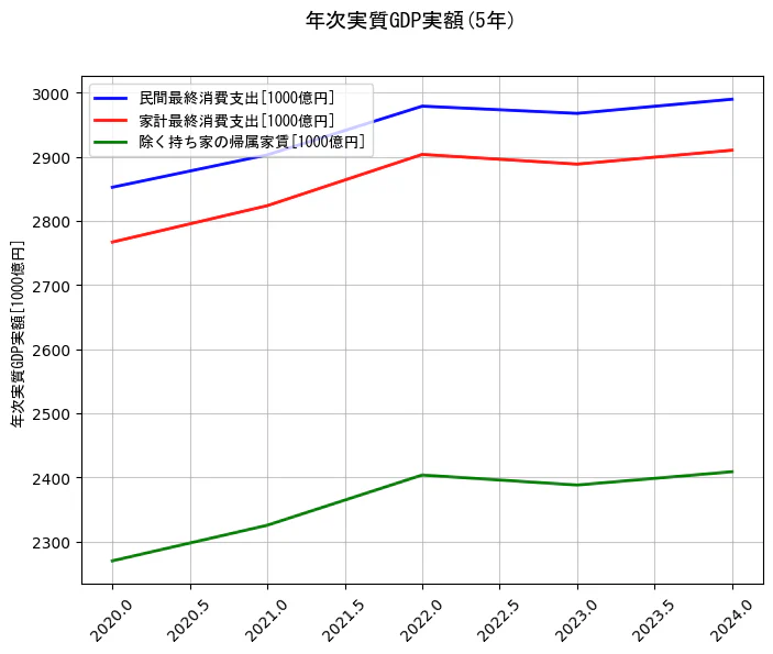 年次実質GDP実額の統計資料の民間最終消費支出と家計最終消費支出と除く持ち家の帰属家賃の項目の5年間の推移を示すグラフ