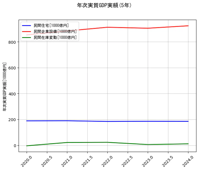 年次実質GDP実額の統計資料の民間住宅と民間企業設備と民間在庫変動の項目の5年間の推移を示すグラフ