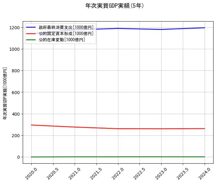 年次実質GDP実額の統計資料の政府最終消費支出と公的固定資本形成と公的在庫変動の項目の5年間の推移を示すグラフ