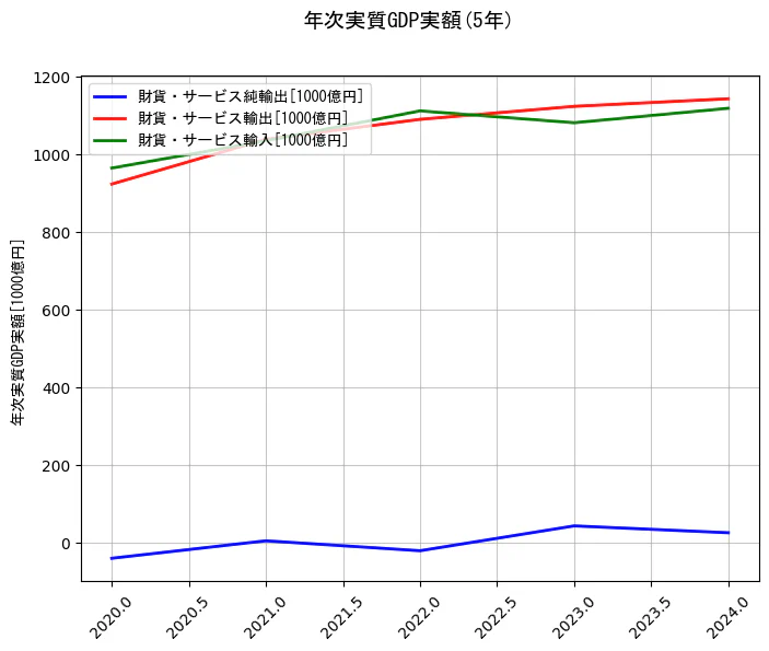 年次実質GDP実額の統計資料の財貨・サービス純輸出と財貨・サービス輸出と財貨・サービス輸入の項目の5年間の推移を示すグラフ