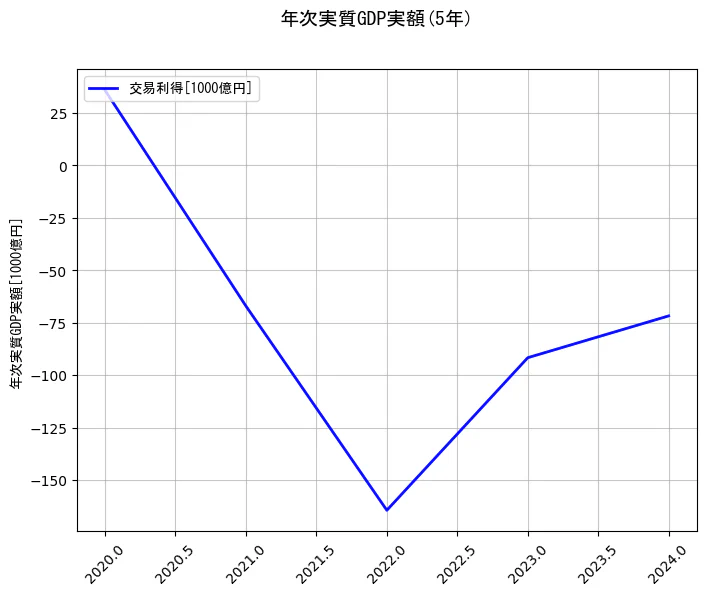 年次実質GDP実額の統計資料の交易利得の項目の5年間の推移を示すグラフ